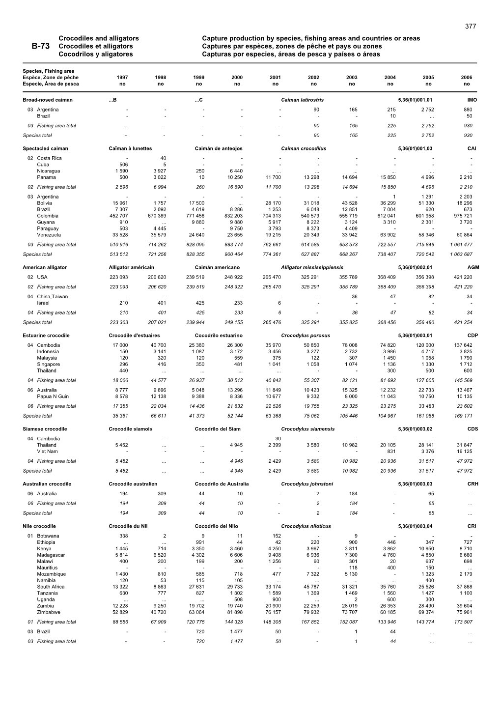 B-73 Crocodiles Et Alligators Captures Par Espèces, Zones De Pêche Et Pays Ou Zones Cocodrilos Y Aligatores Capturas Por Especies, Áreas De Pesca Y Países O Áreas