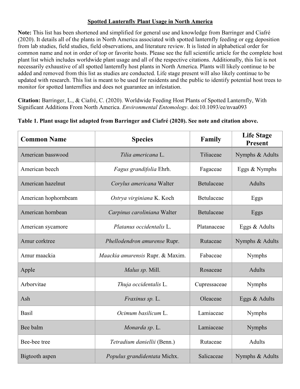 Spotted Lanternfly Plant Usage in North America Note: This List Has Been Shortened and Simplified for General Use and Knowledge from Barringer and Ciafré (2020)