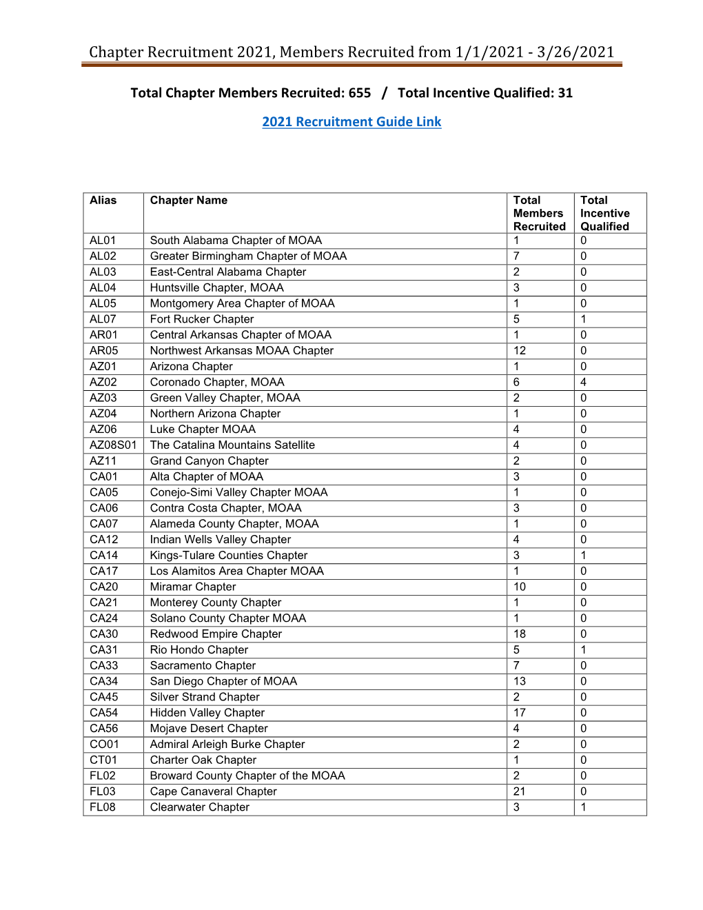 Chapter Recruitment 2021, Members Recruited from 1/1/2021 - 3/26/2021