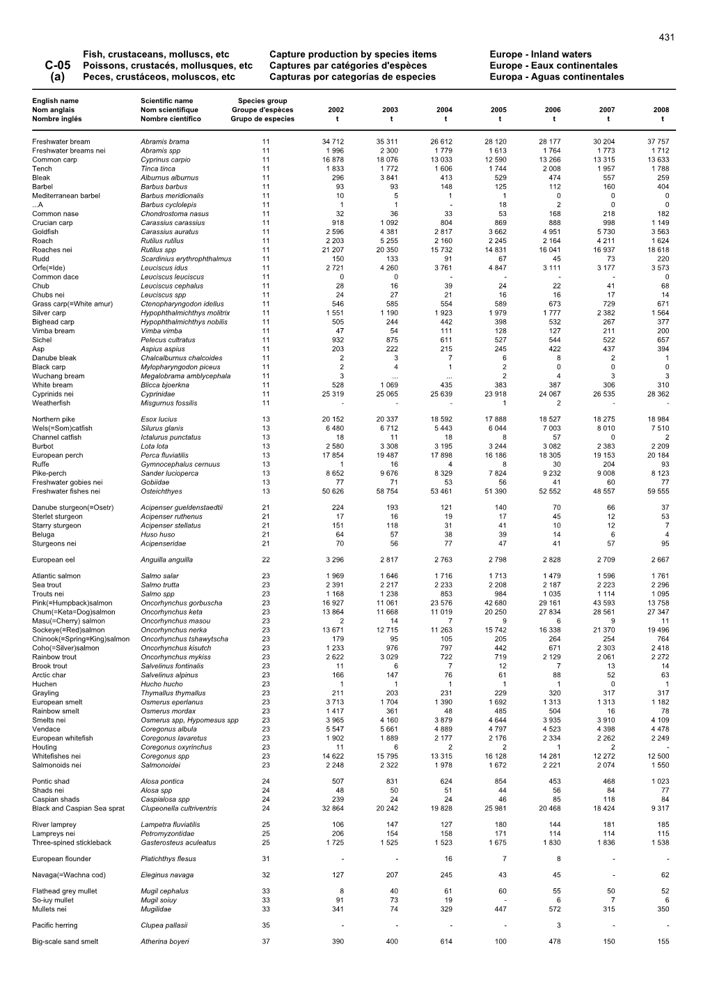 Fish, Crustaceans, Molluscs, Etc Capture Production by Species Items Europe