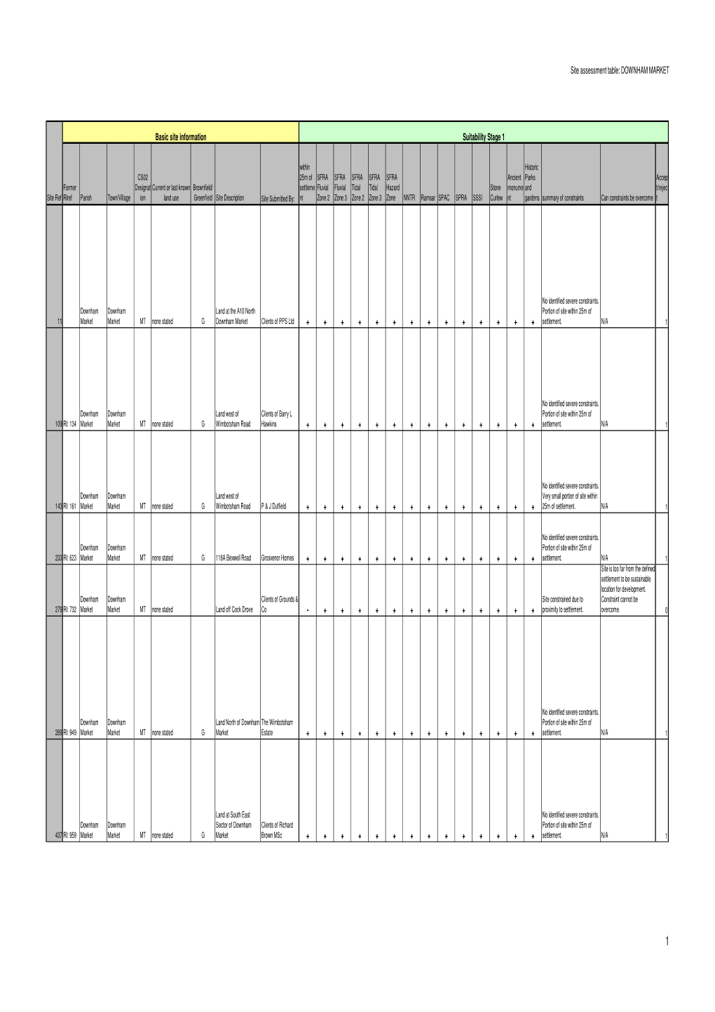 Site Assessment Table: DOWNHAM MARKET