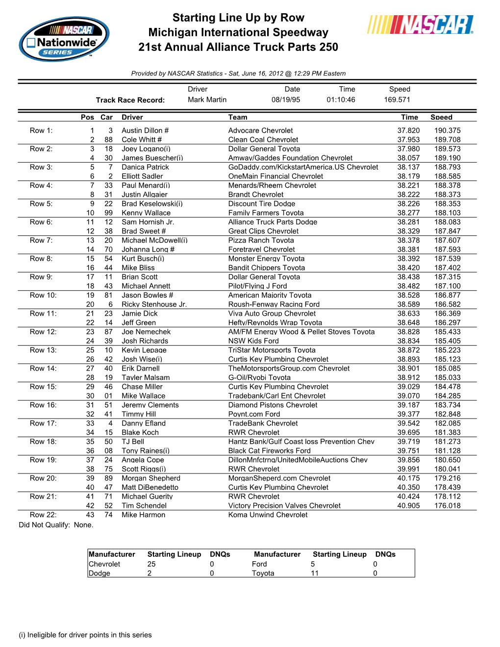 Starting Line up by Row Michigan International Speedway 21St Annual Alliance Truck Parts 250