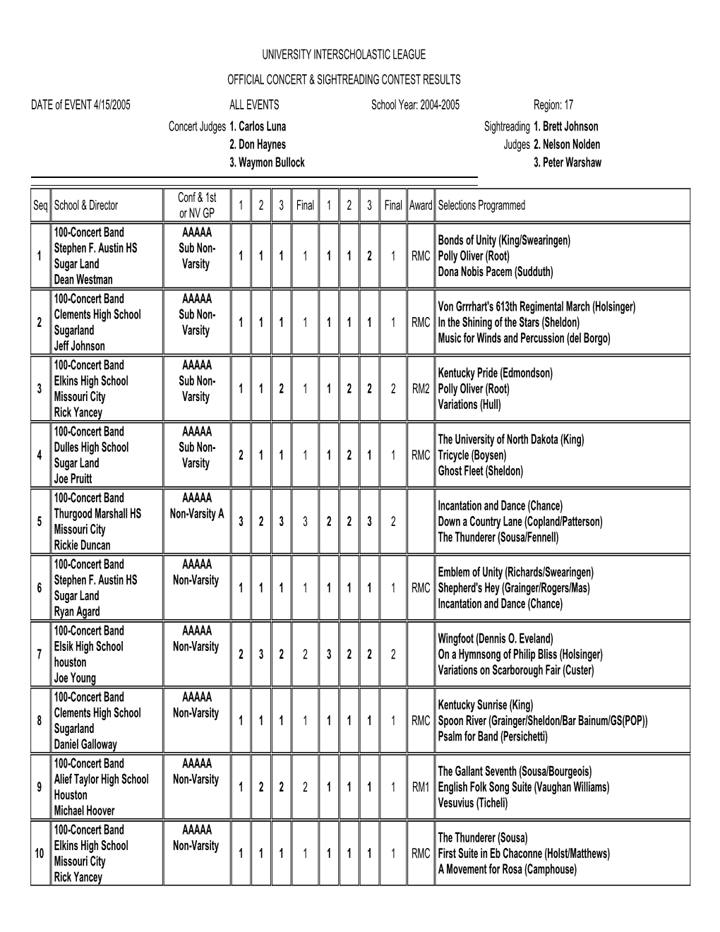 RESULTS DATE of EVENT 4/15/2005 ALL EVENTS School Year: 2004-2005 Region: 17 Concert Judges 1