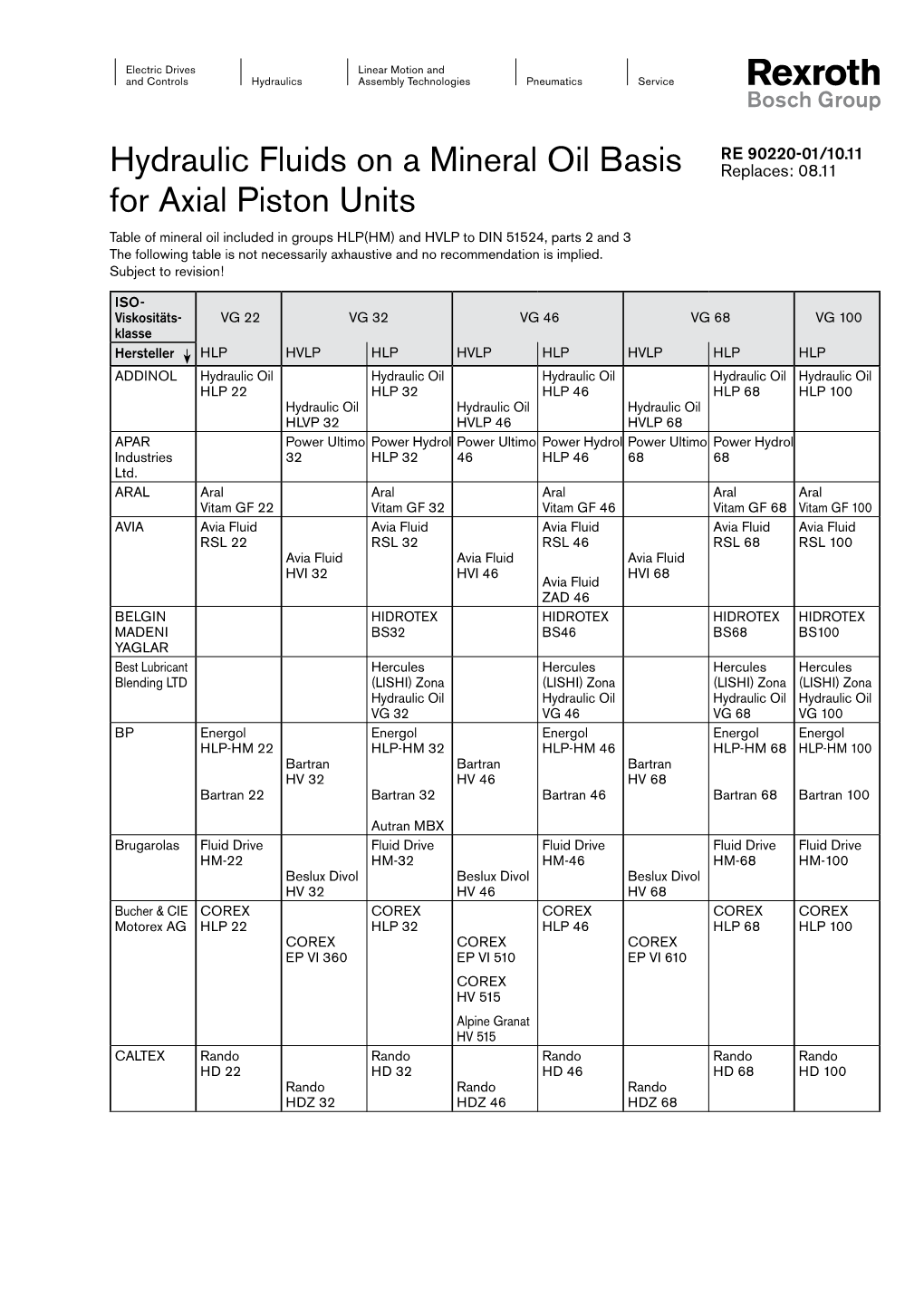 Hydraulic Fluids on a Mineral Oil Basis for Axial Piston Units