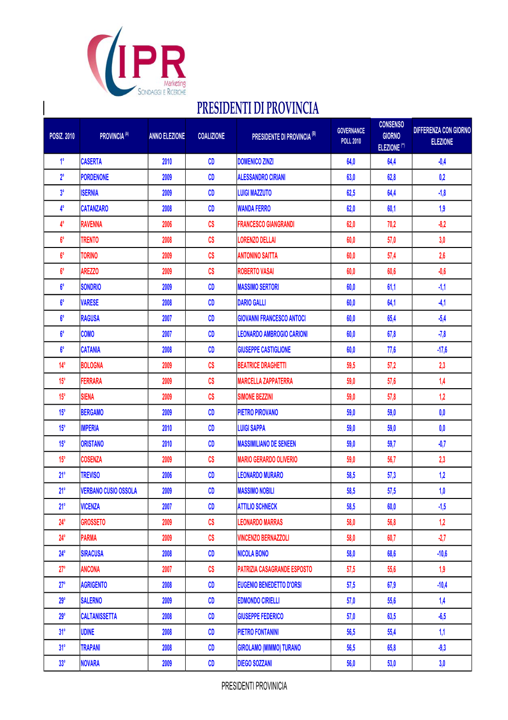 PRESIDENTI PROVINCIA 2010 Gov. Poll