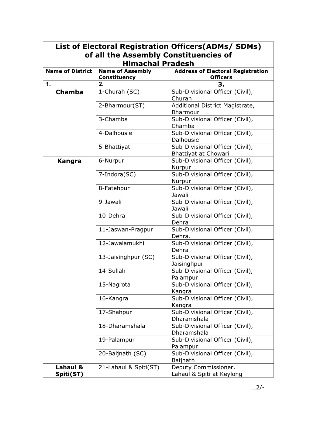 List of Electoral Registration Officers(Adms/ Sdms)
