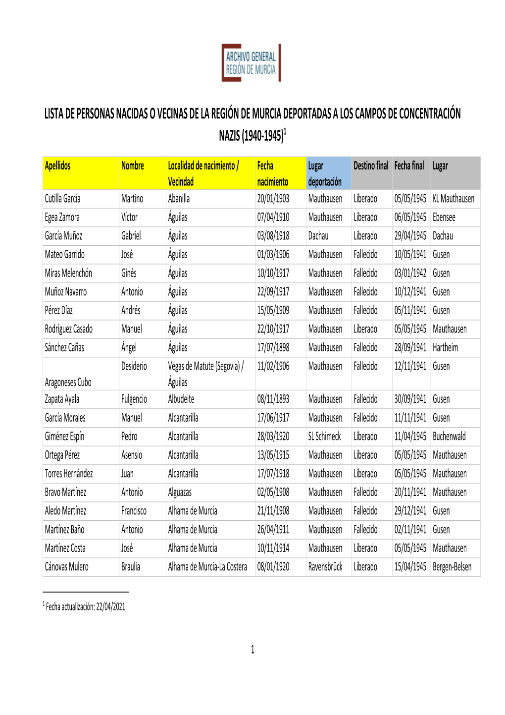 Lista De Personas Nacidas O Vecinas De La Región De Murcia Deportadas a Los Campos De Concentración Nazis (1940-1945) 1