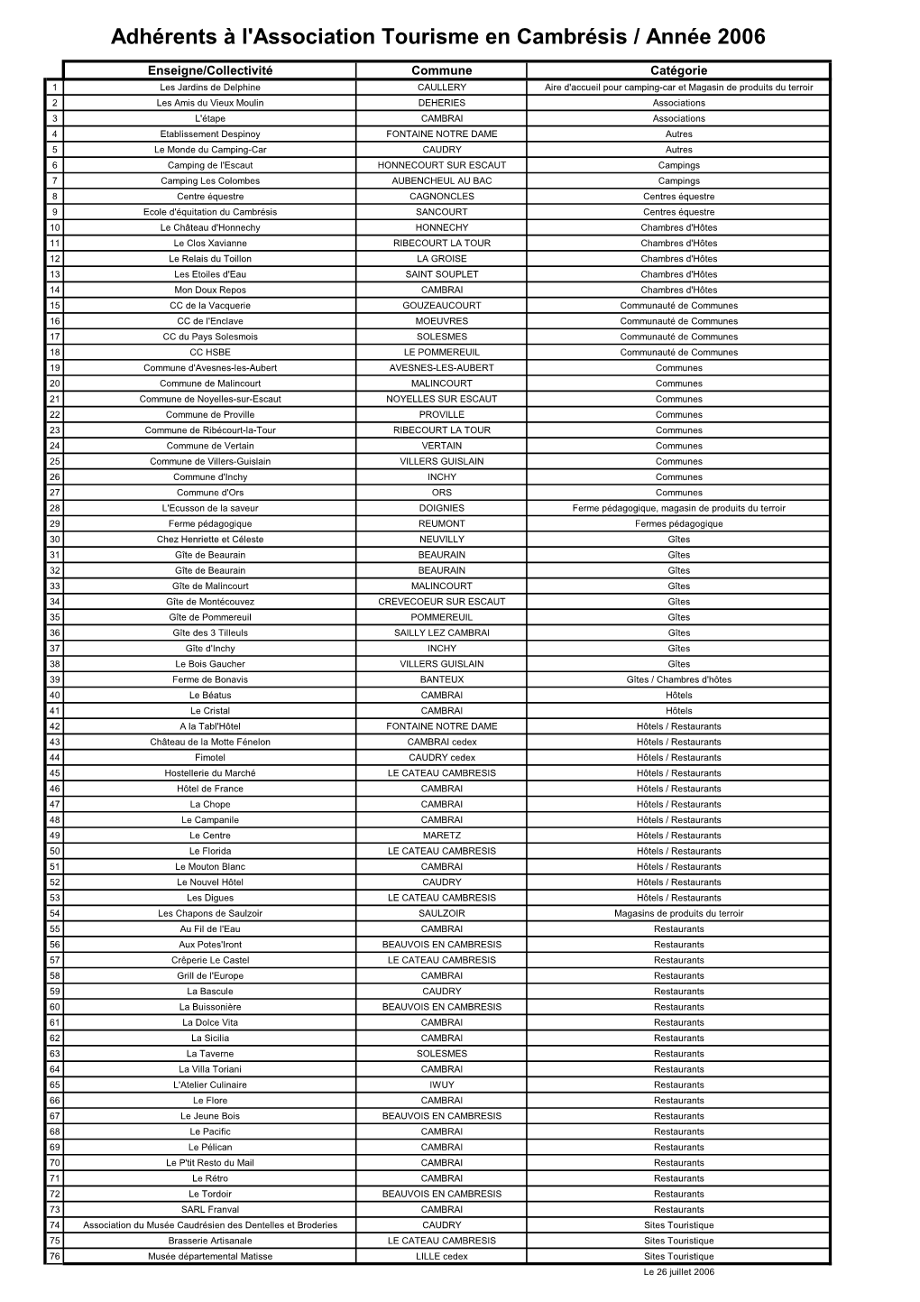 Liste Des Adhérents 2006