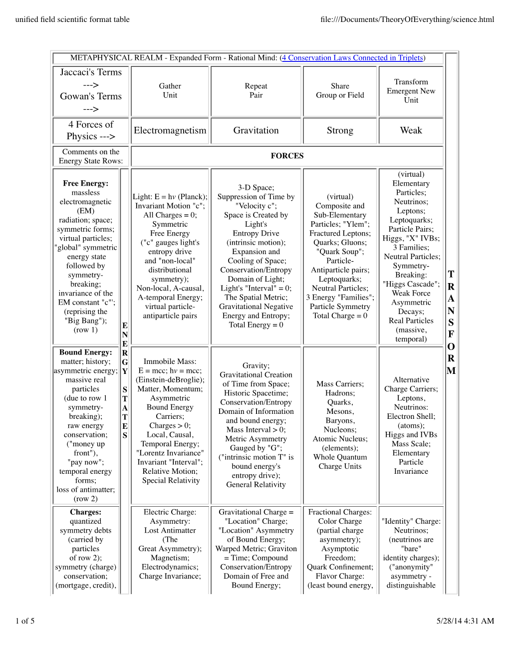 Unified Field Scientific Format Table