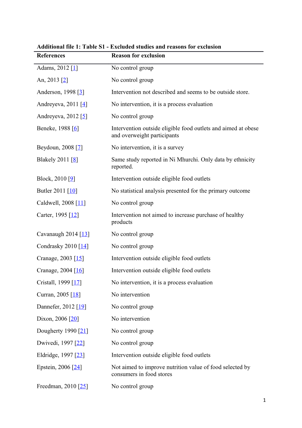 Additional File 1: Table S1 - Excluded Studies and Reasons for Exclusion