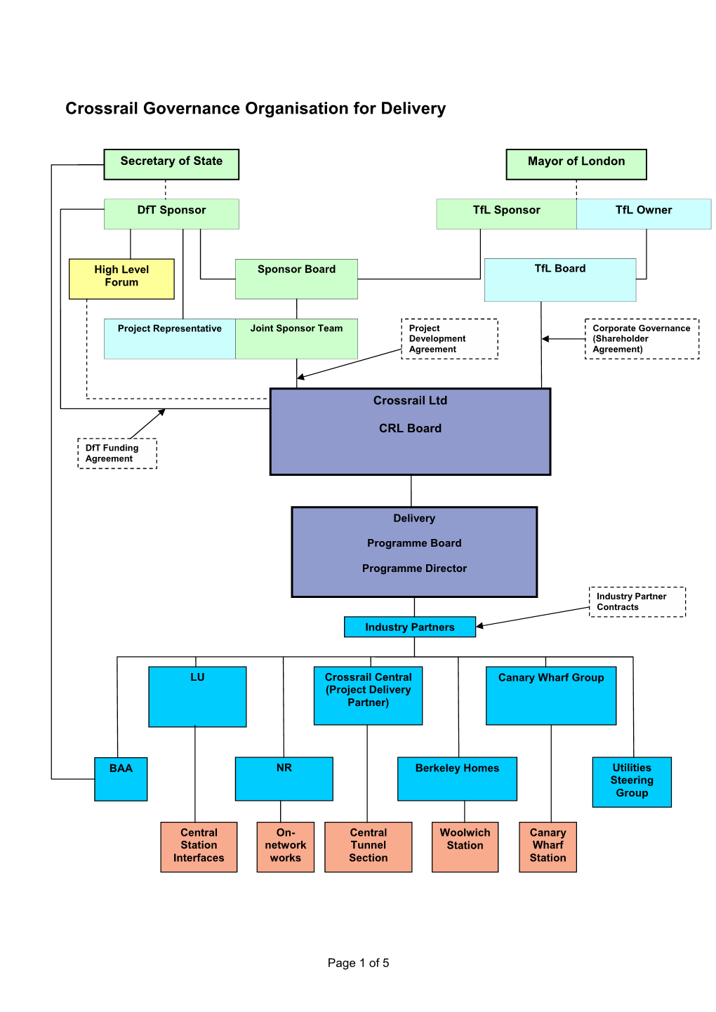 Crossrail Governance Organisation for Delivery