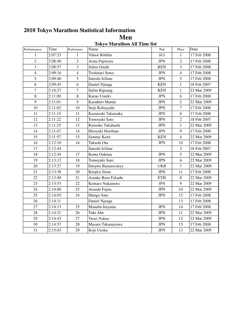 2010 Tokyo Marathon Statistical Information