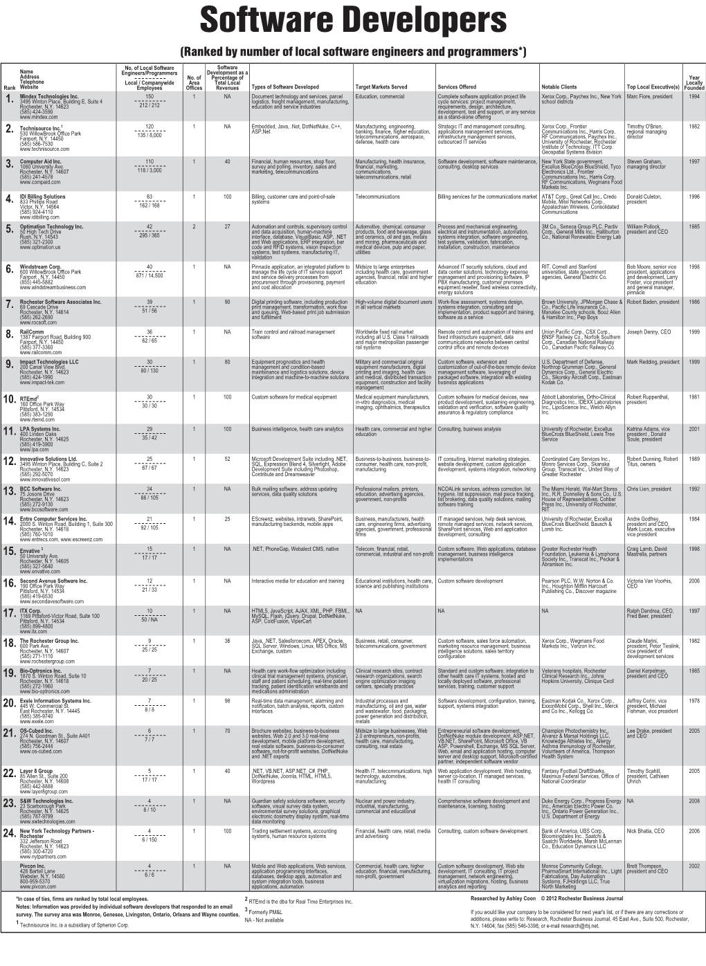 Software Developers (Ranked by Number of Local Software Engineers and Programmers*)