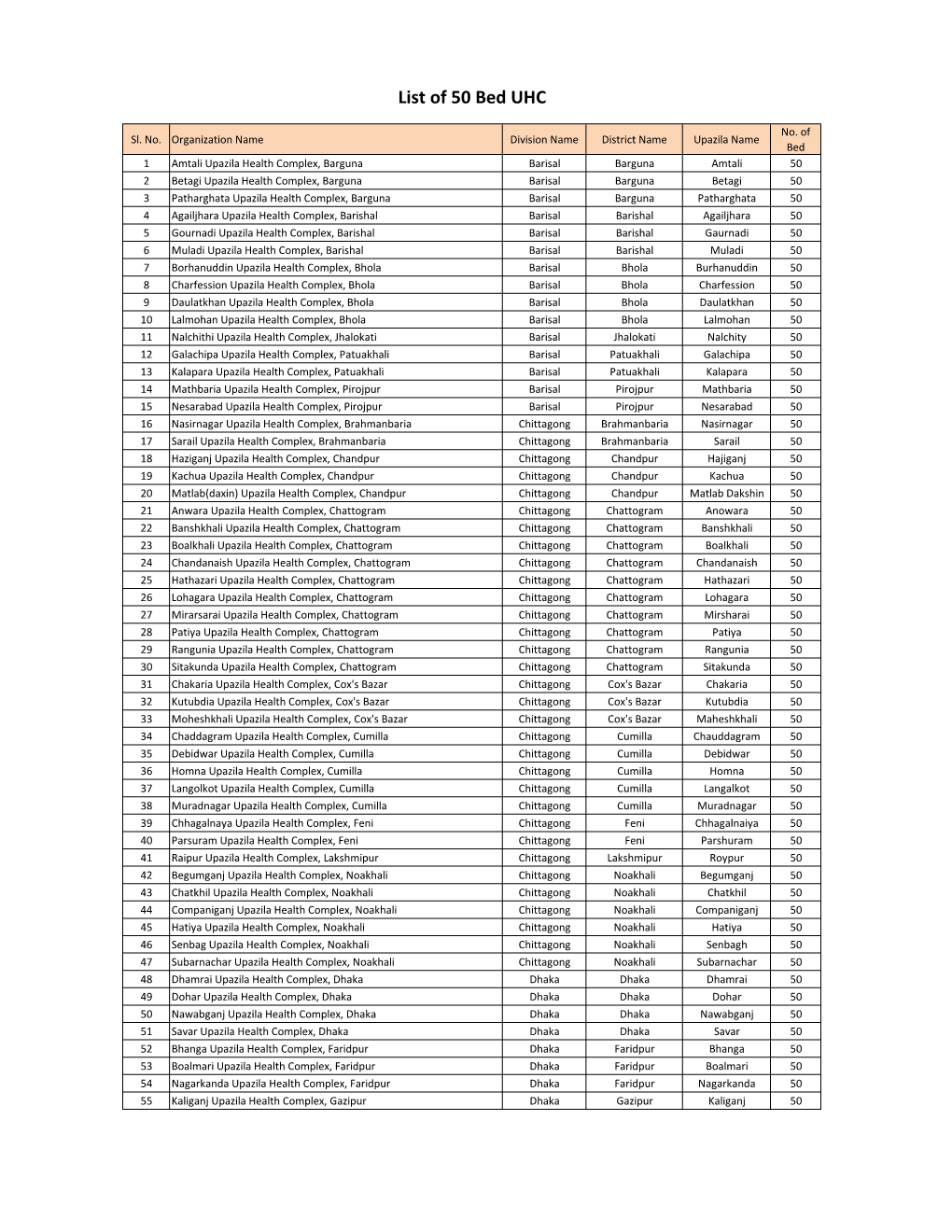 List of 50 Bed Hospital