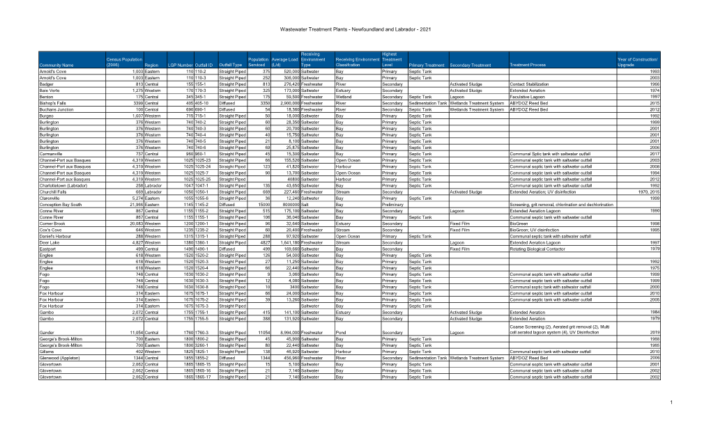 Wastewater Treatment Plants - Newfoundland and Labrador - 2021