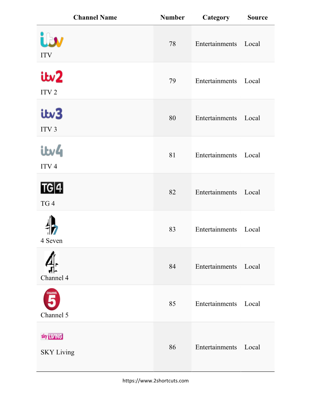 Channel Name Number Category Source ITV 78 Entertainments Local ITV 2 79 Entertainments Local ITV 3 80 Entertainments Local