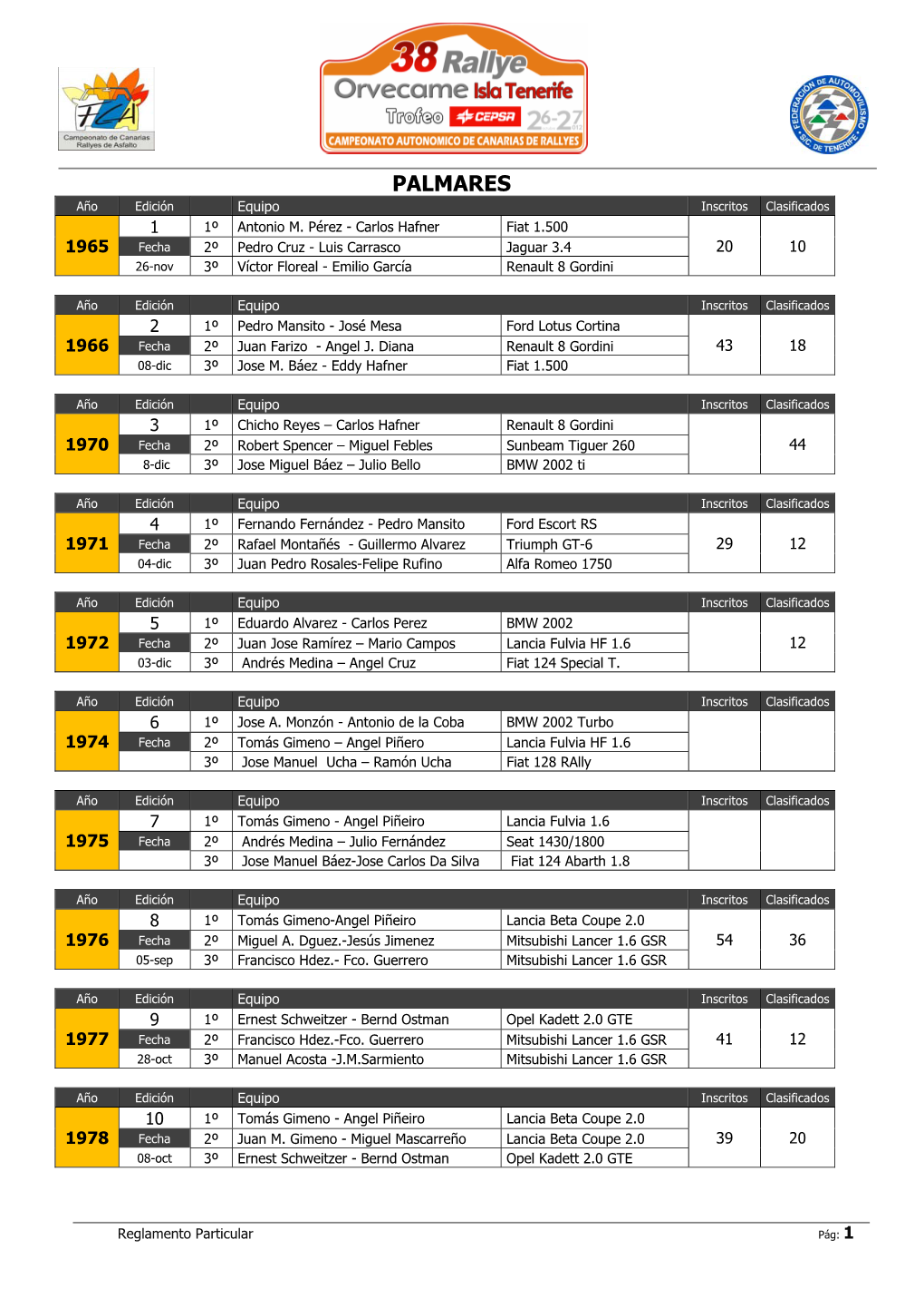 PALMARES Año Edición Equipo Inscritos Clasificados 1 1º Antonio M