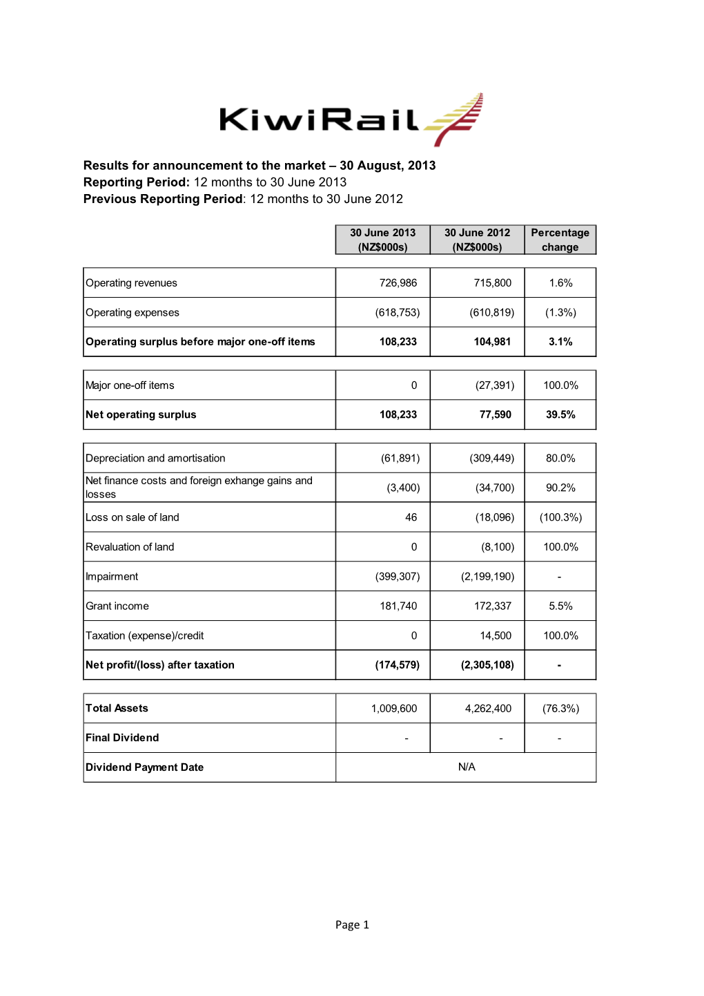 Page 1 Results for Announcement to the Market – 30 August