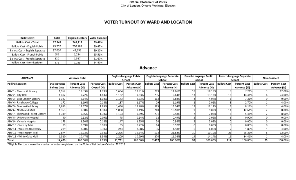 Advance VOTER TURNOUT by WARD and LOCATION