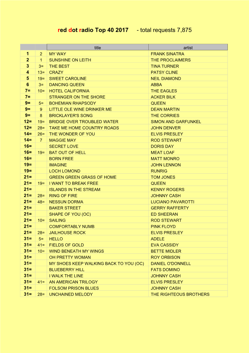 Red Dot Radio Top 40 2017 - Total Requests 7,875