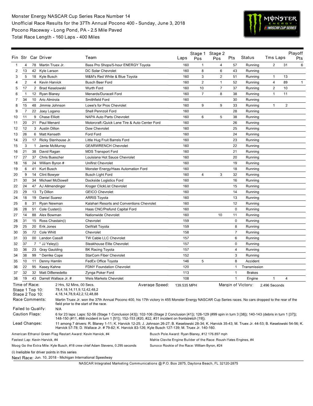 Monster Energy NASCAR Cup Series Race Number 14 Unofficial Race