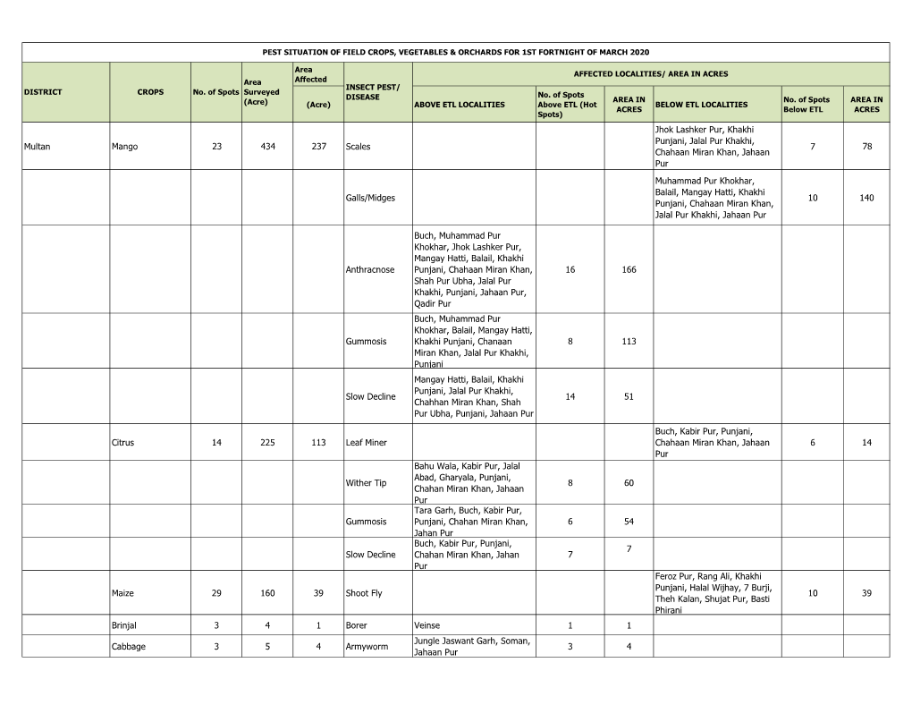 Pest Situation Report of General Crops