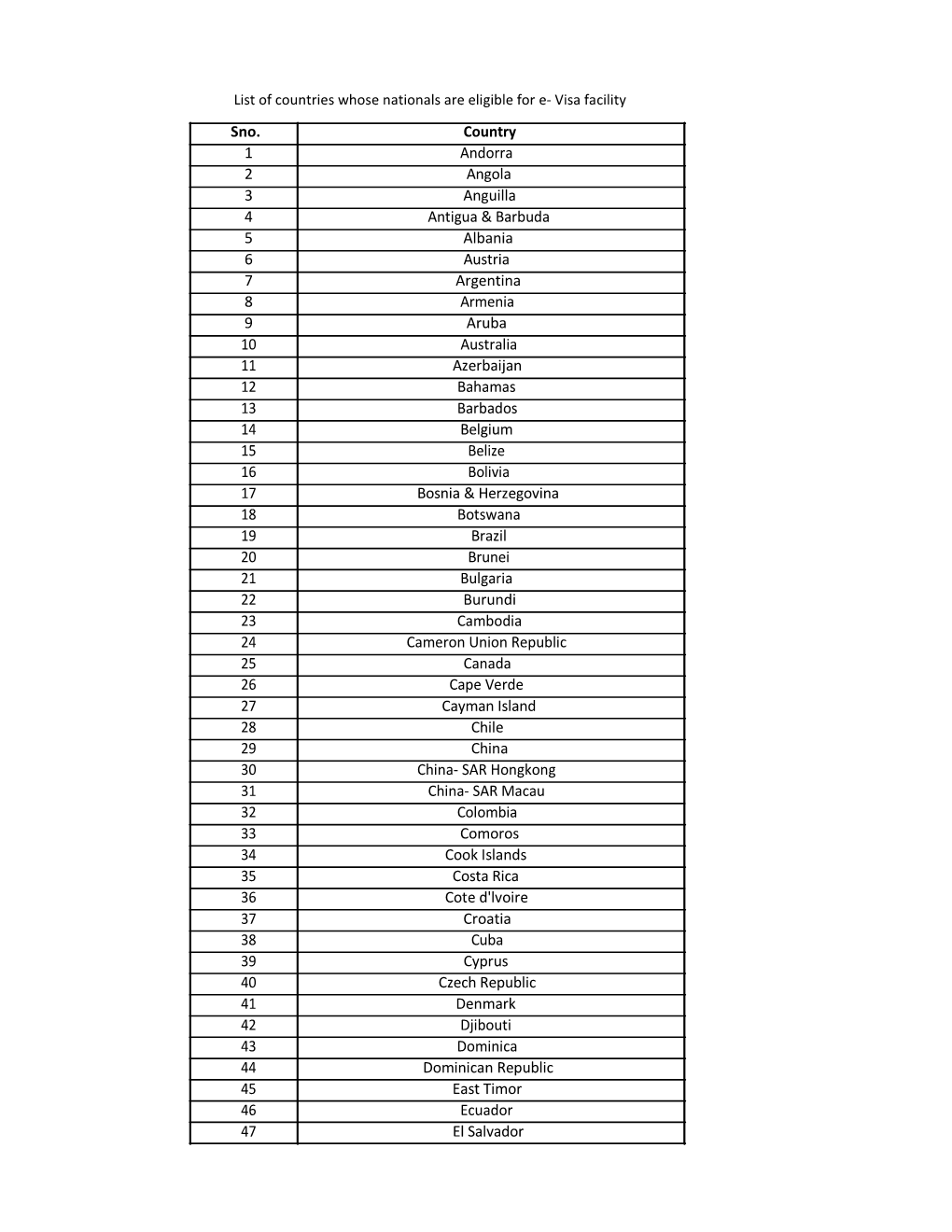 Sno. Country 1 Andorra 2 Angola 3 Anguilla 4 Antigua & Barbuda 5