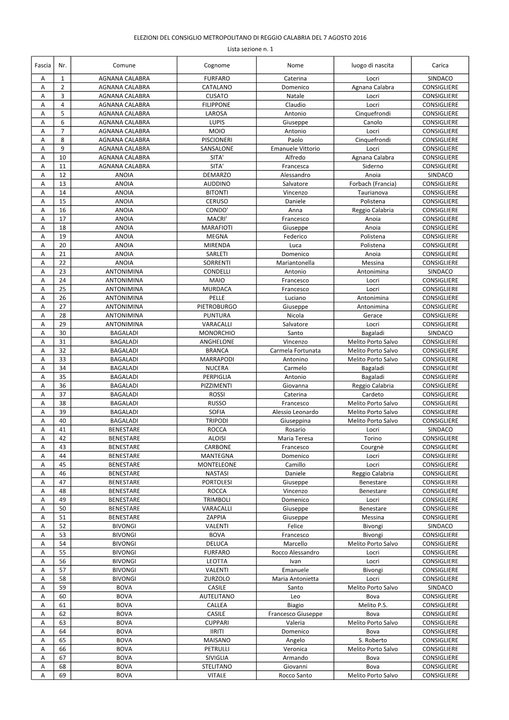 Liste Elettorali Sezione 1.Xlsx