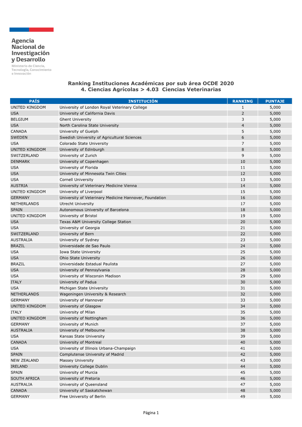 FORMATO PDF Ranking Instituciones Acadã©Micas Por Sub Ã