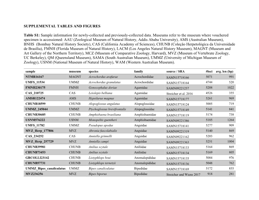 SUPPLEMENTAL TABLES and FIGURES Table S1