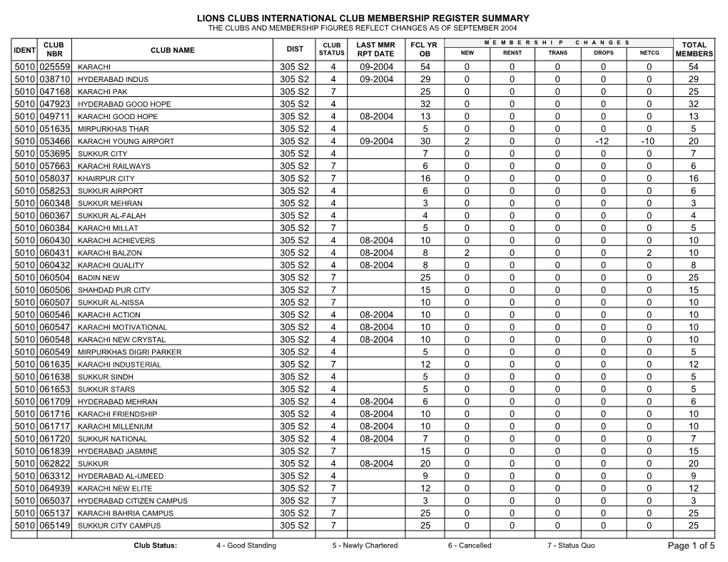 Lions Clubs International Club Membership Register Summary the Clubs and Membership Figures Reflect Changes As of September 2004