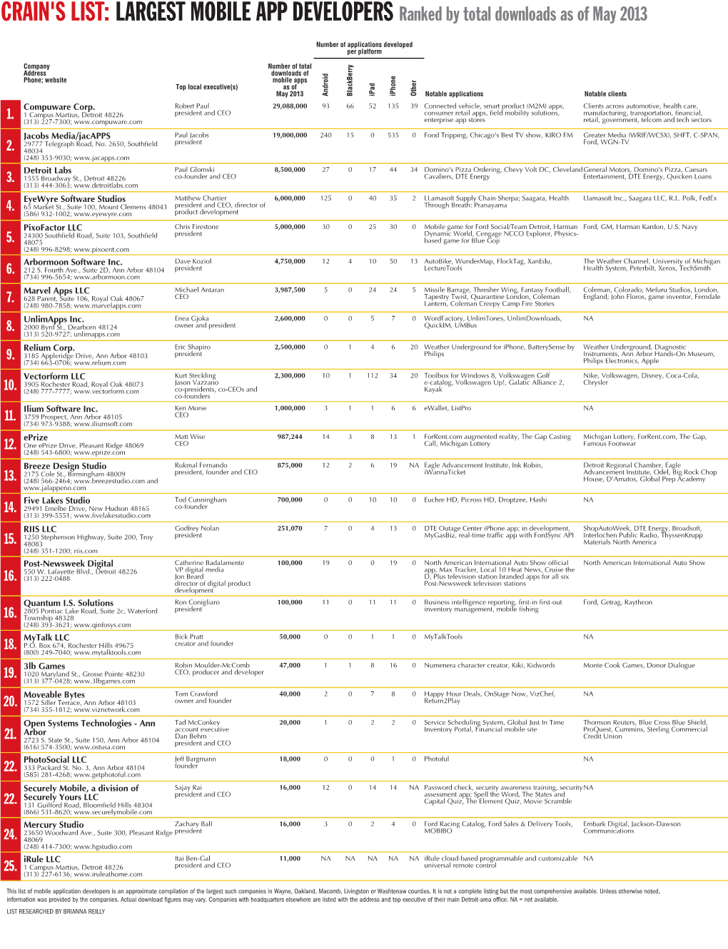 LARGEST MOBILE APP DEVELOPERS Ranked by Total Downloads As of May 2013