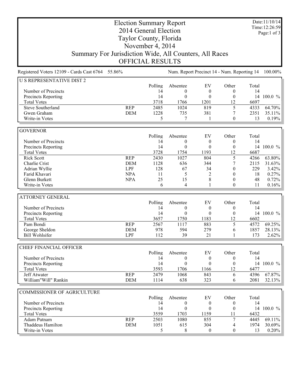 Gems Election Summary Report