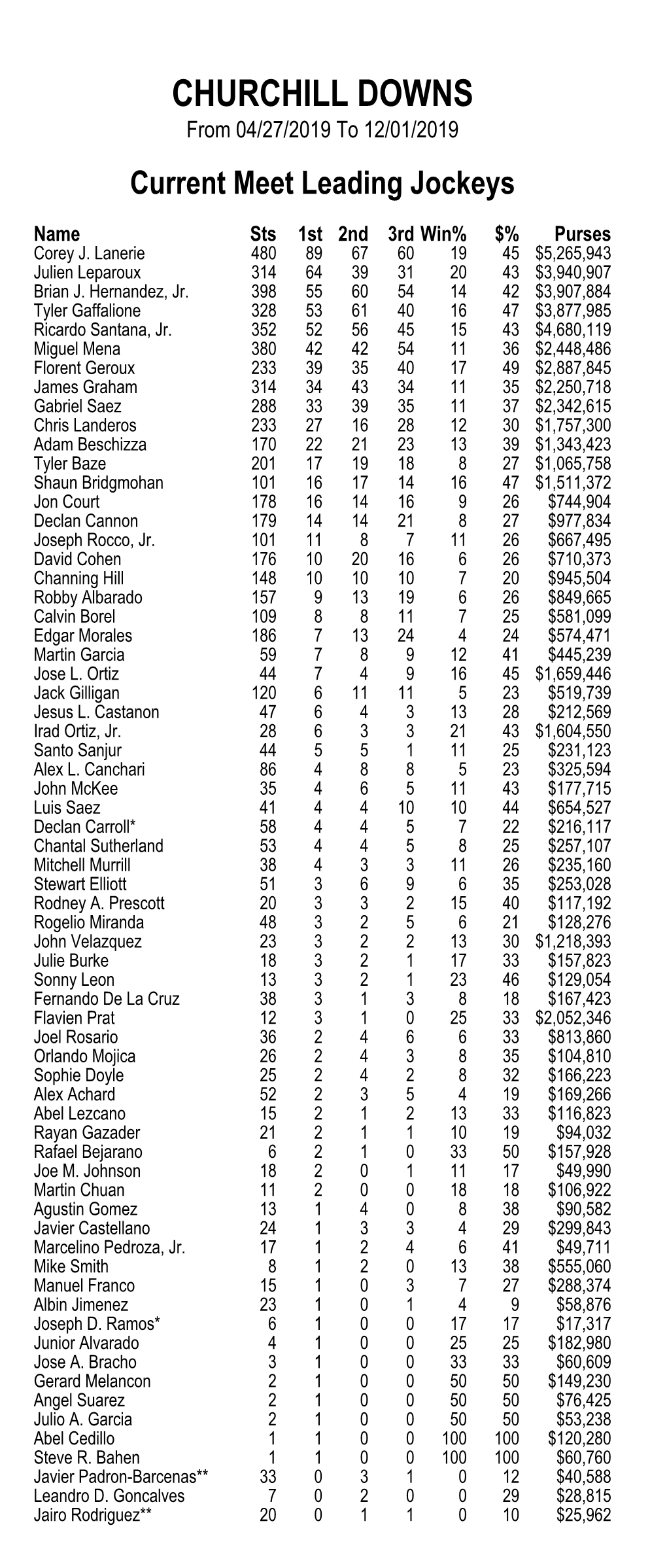 CHURCHILL DOWNS from 04/27/2019 to 12/01/2019 Current Meet Leading Jockeys