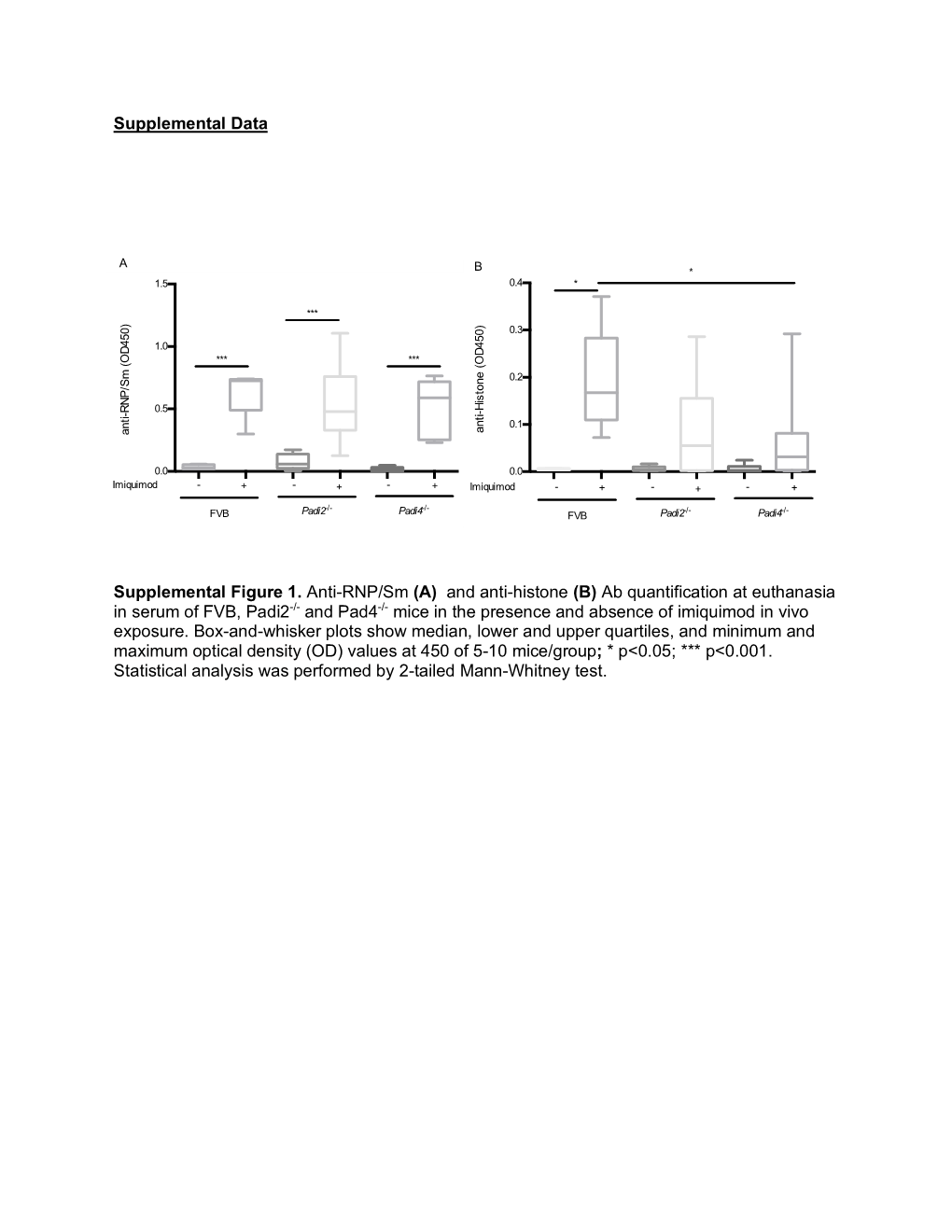 (A) and Anti-Histone (B) Ab Quantification at Euthanasia in Serum of FVB, Padi2-/- and Pad4-/- Mice in the Presence and Absence of Imiquimod in Vivo Exposure