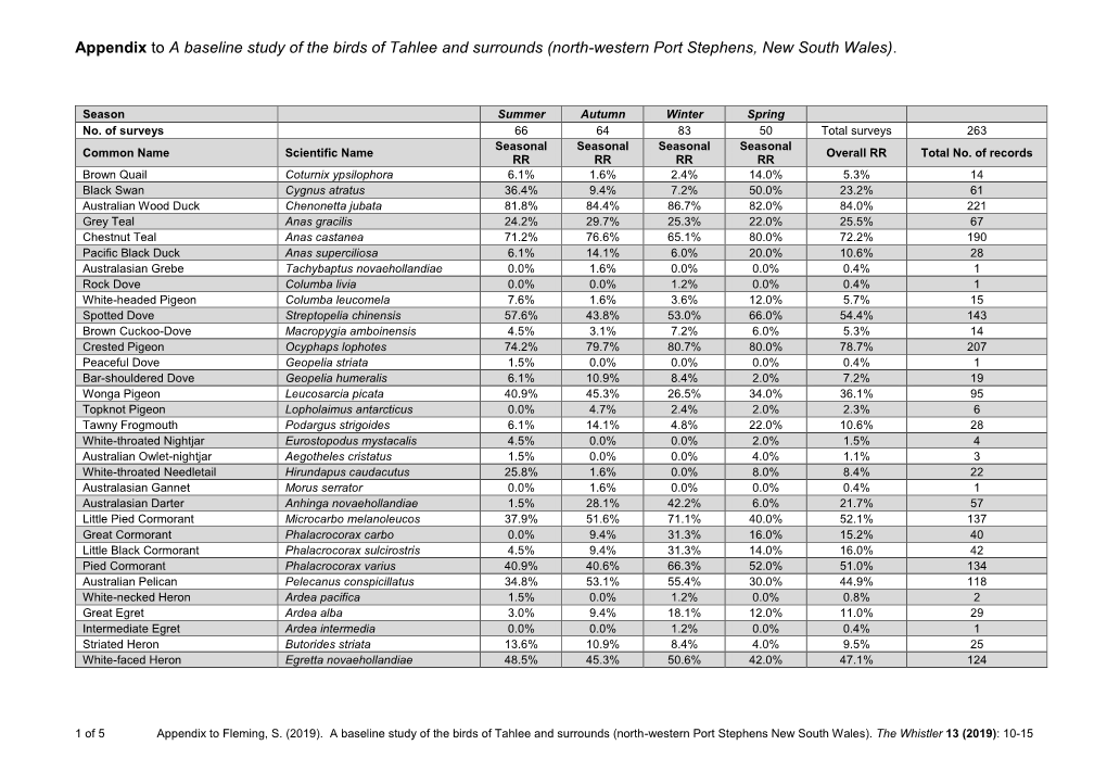 Appendix to a Baseline Study of the Birds of Tahlee and Surrounds (North-Western Port Stephens, New South Wales)