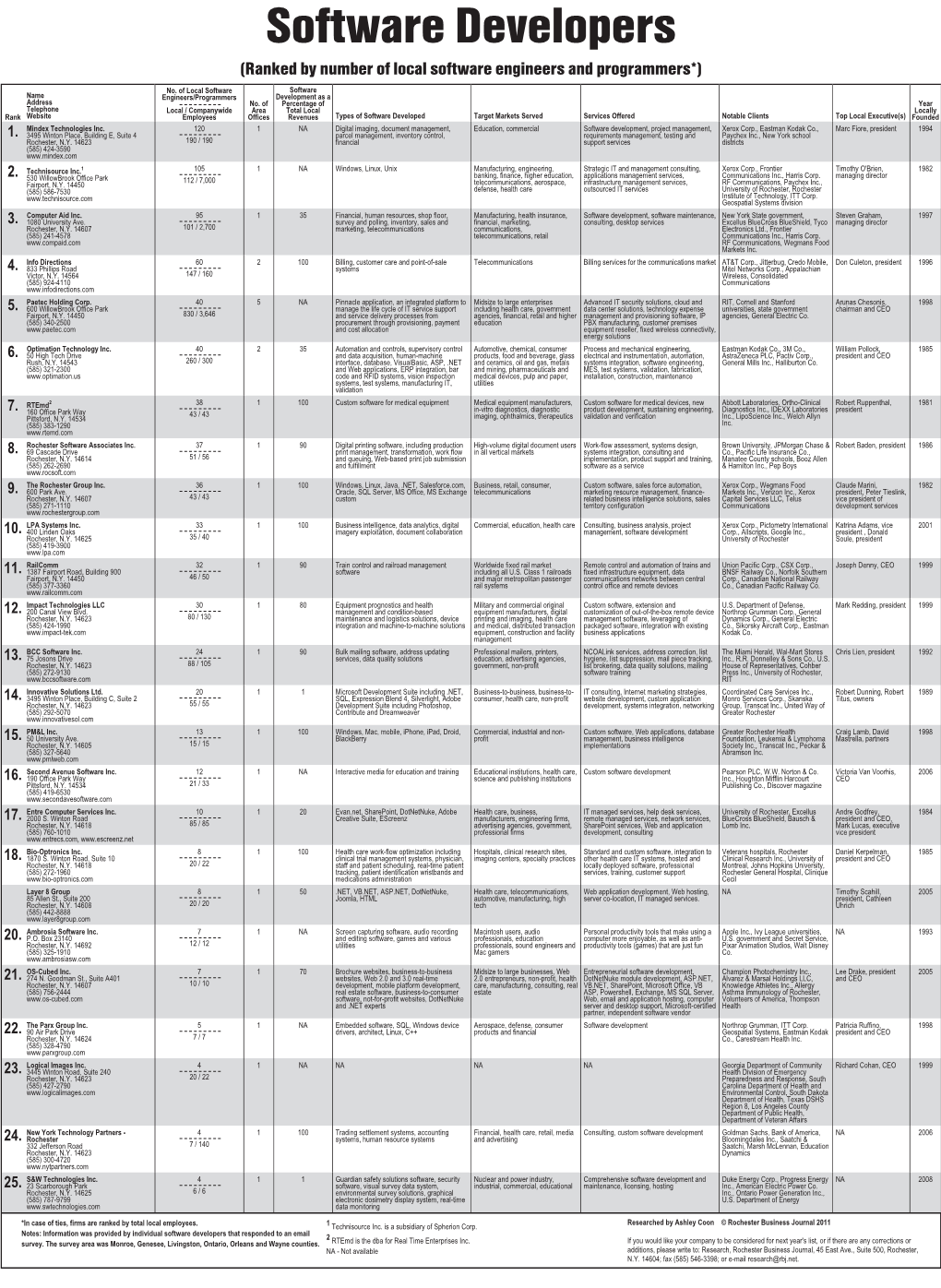 Software Developers (Ranked by Number of Local Software Engineers and Programmers*)