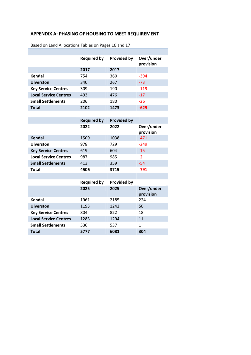 Appendix A: Phasing of Housing to Meet Requirement