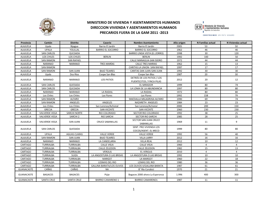 Asentamientos En Precario Fuera De La GAM 2011-2013