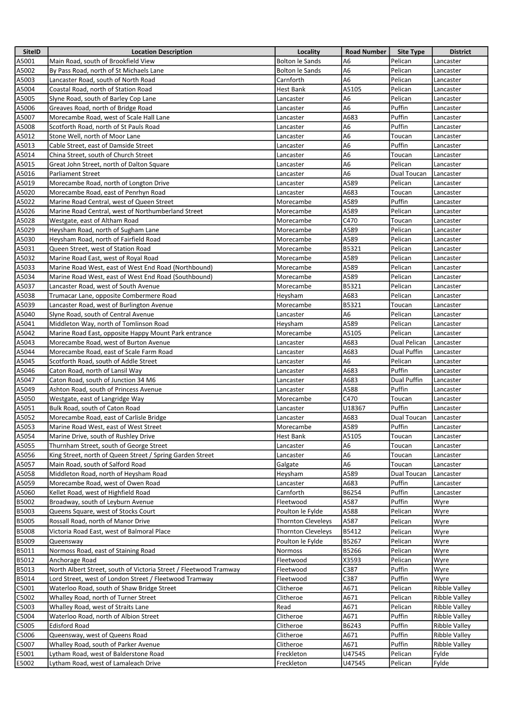 Siteid Location Description Locality Road Number Site Type District