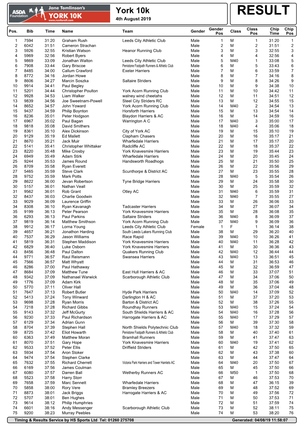 York 10K RESULT 4Th August 2019