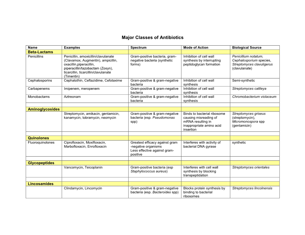 Major Classes of Antibiotics