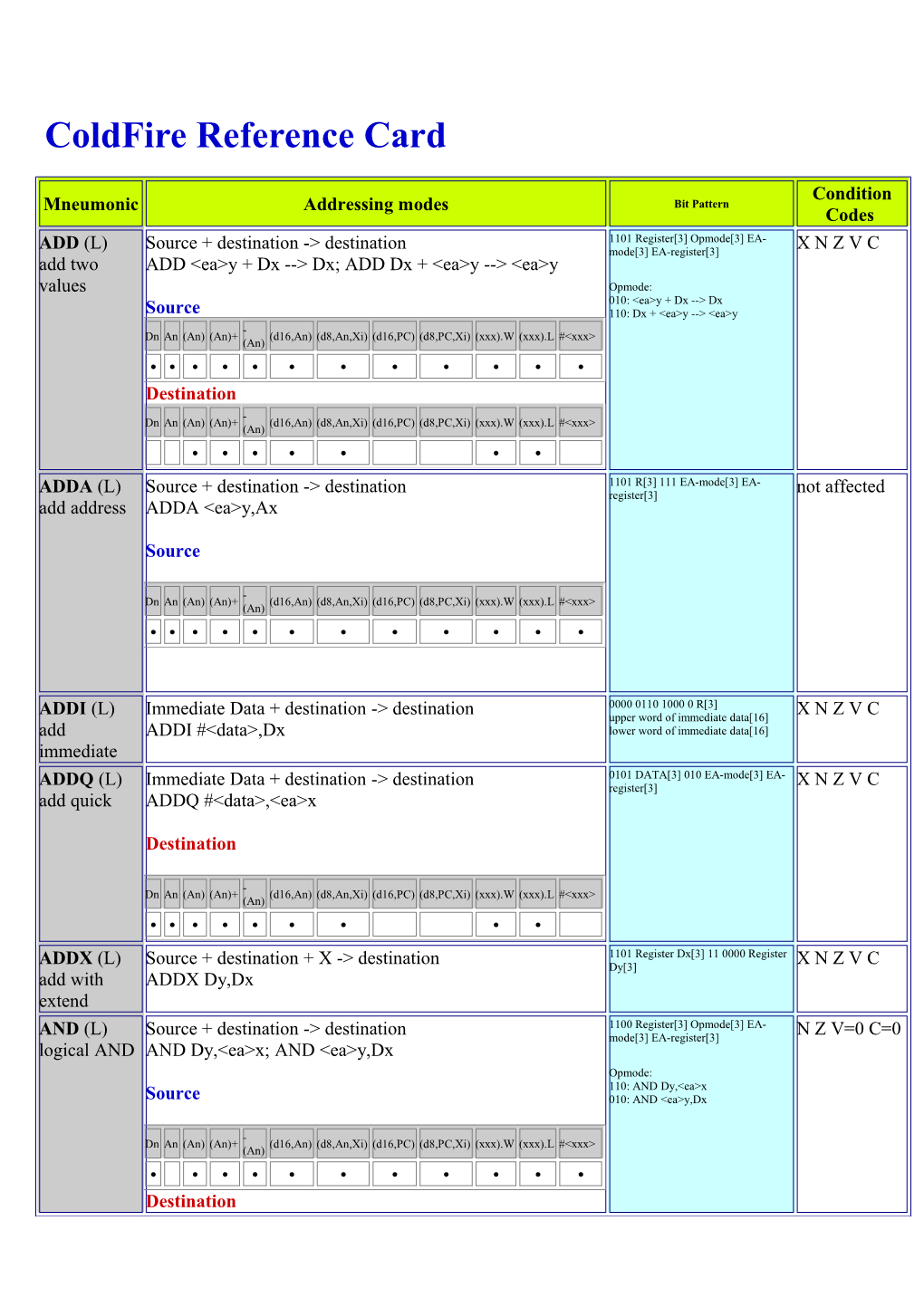 Coldfire Reference Card