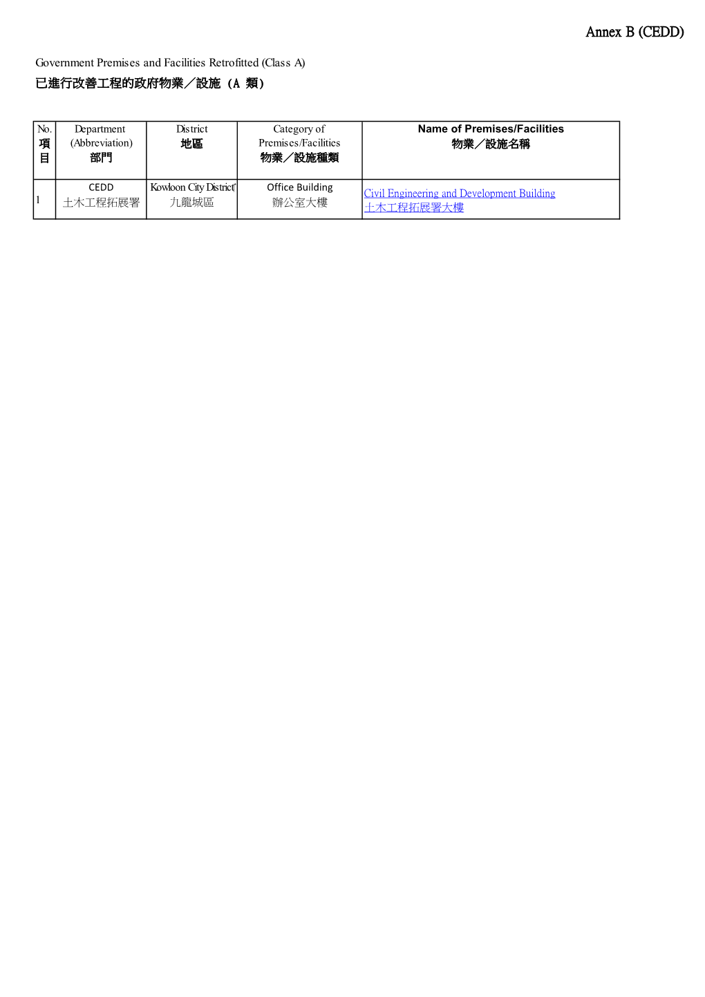 Government Premises and Facilities Retrofitted (Class A) 已進行改善工程的政府物業／設施 (A 類)