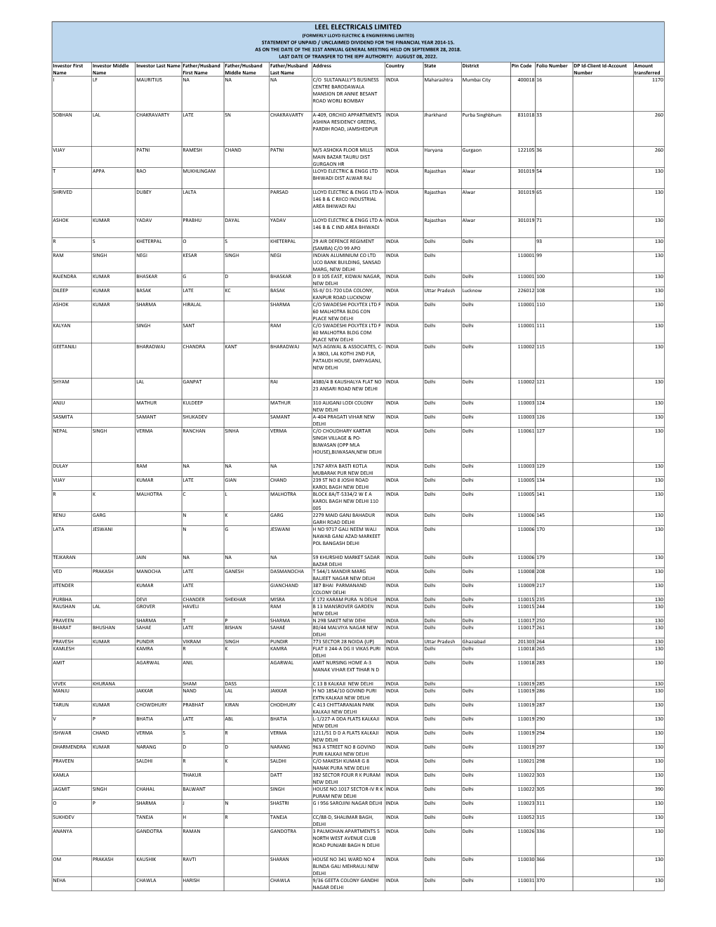 Statement of Unpaid/Unclaimed Dividend for the FY 2014-15