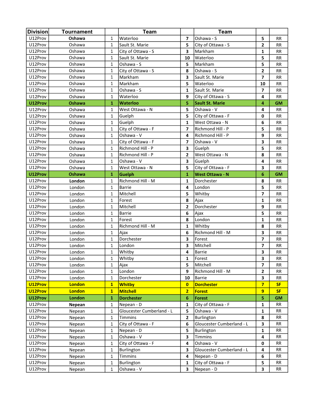 Division Tournament Team Team U12prov Oshawa 1 Waterloo 7 Oshawa - S 5 RR U12prov Oshawa 1 Sault St