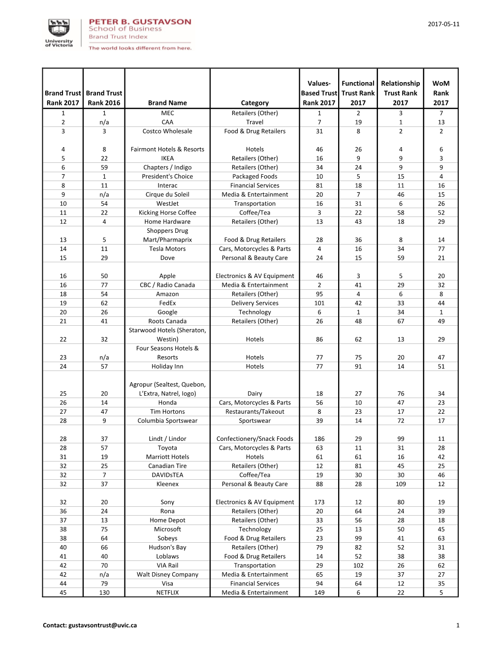 Brand Trust Rank 2017 Brand Trust Rank 2016 Brand Name Category