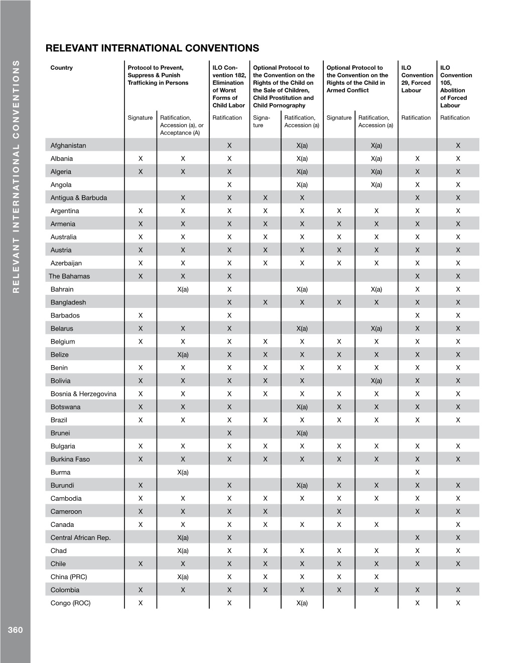 Relevant International Conventions