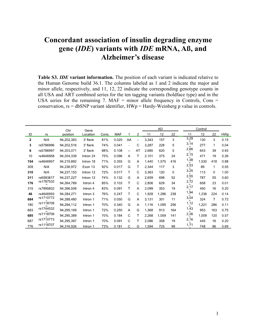 Genetic Variation in PCDH11X Is Associated With