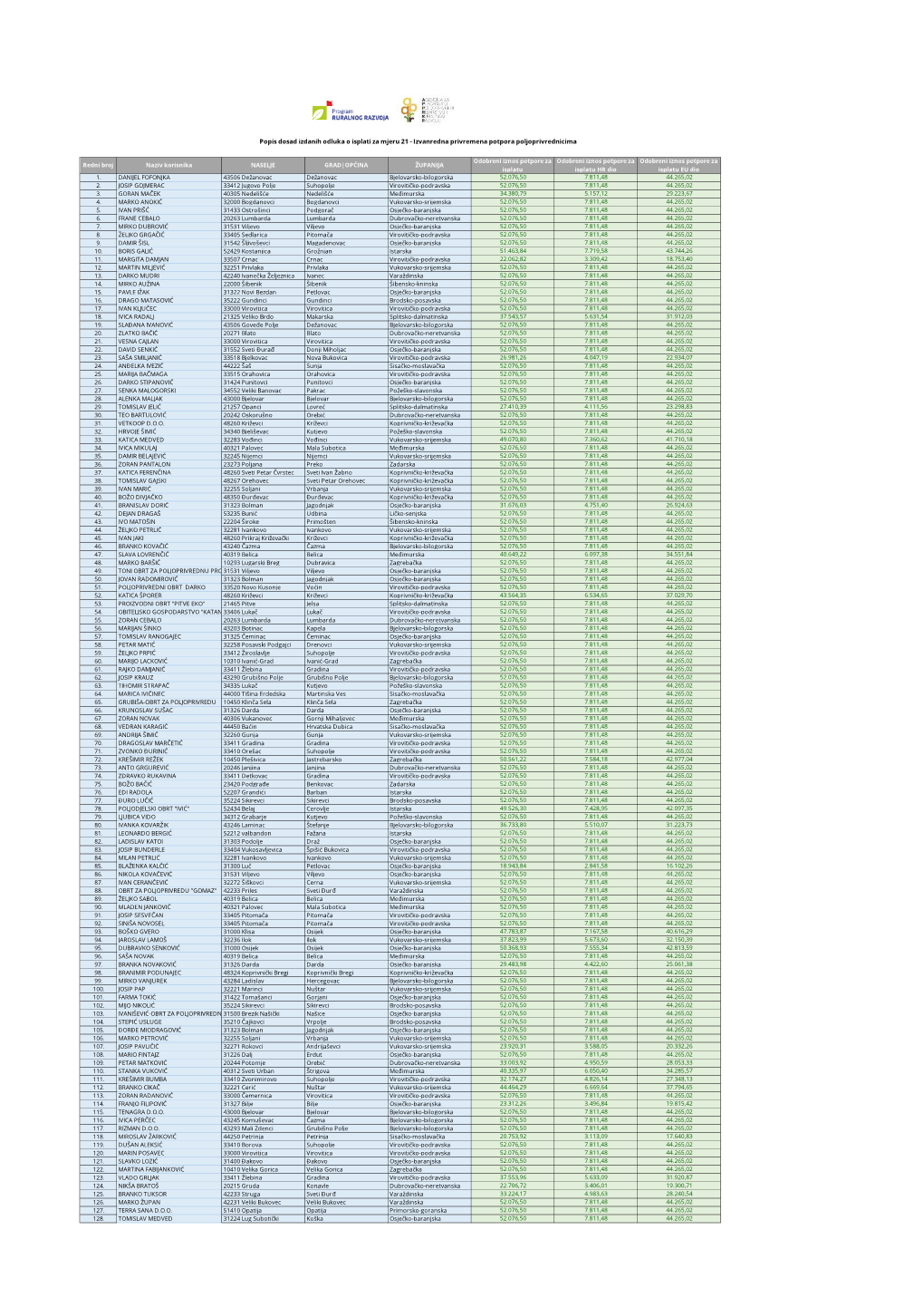 Redni Broj Naziv Korisnika NASELJE GRAD|OPĆINA ŽUPANIJA Isplatu Isplatu HR Dio Isplatu EU Dio 1